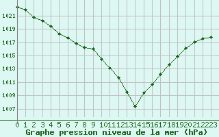 Courbe de la pression atmosphrique pour Chteaudun (28)