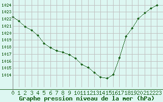 Courbe de la pression atmosphrique pour Pau (64)