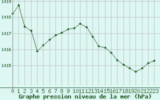 Courbe de la pression atmosphrique pour Sgur-le-Chteau (19)