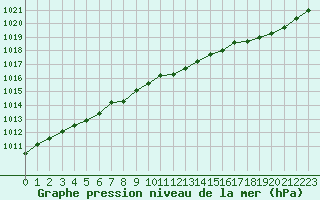 Courbe de la pression atmosphrique pour Orlans (45)