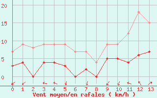 Courbe de la force du vent pour Aigleton - Nivose (38)