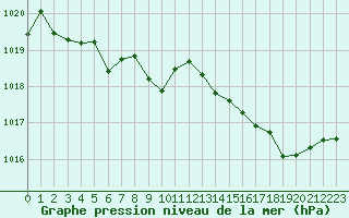 Courbe de la pression atmosphrique pour Sgur-le-Chteau (19)
