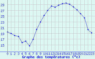 Courbe de tempratures pour Grasque (13)