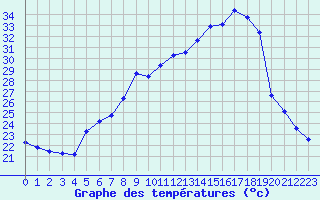 Courbe de tempratures pour Cavalaire-sur-Mer (83)