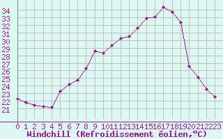 Courbe du refroidissement olien pour Cavalaire-sur-Mer (83)