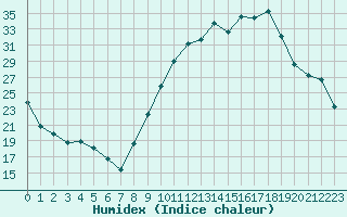 Courbe de l'humidex pour Grardmer (88)