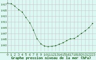 Courbe de la pression atmosphrique pour Le Mans (72)