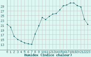 Courbe de l'humidex pour Brive-Souillac (19)