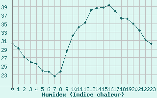 Courbe de l'humidex pour Luc-sur-Orbieu (11)