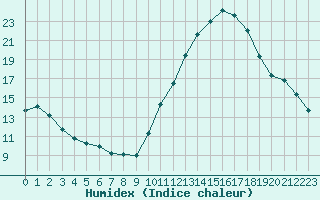 Courbe de l'humidex pour Bridel (Lu)