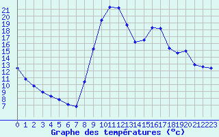 Courbe de tempratures pour Boulc (26)