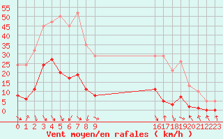 Courbe de la force du vent pour Cabris (13)