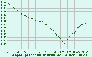 Courbe de la pression atmosphrique pour Saint-Nazaire-d