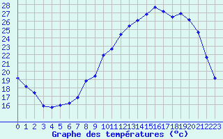 Courbe de tempratures pour Gros-Rderching (57)