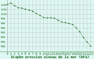 Courbe de la pression atmosphrique pour Ile d