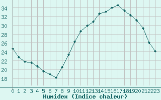 Courbe de l'humidex pour La Roche-sur-Yon (85)