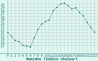 Courbe de l'humidex pour Annecy (74)