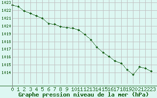 Courbe de la pression atmosphrique pour L