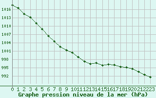 Courbe de la pression atmosphrique pour Mcon (71)