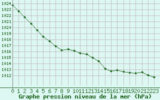 Courbe de la pression atmosphrique pour Brest (29)