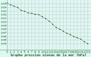 Courbe de la pression atmosphrique pour Sermange-Erzange (57)