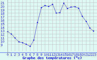 Courbe de tempratures pour Calvi (2B)