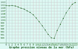 Courbe de la pression atmosphrique pour Valleroy (54)