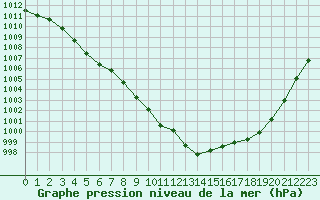 Courbe de la pression atmosphrique pour Le Touquet (62)