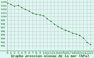 Courbe de la pression atmosphrique pour Boulogne (62)