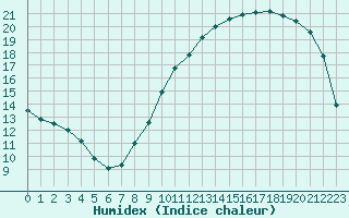 Courbe de l'humidex pour Nantes (44)