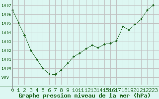 Courbe de la pression atmosphrique pour Woluwe-Saint-Pierre (Be)