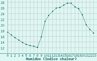 Courbe de l'humidex pour Herserange (54)