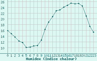 Courbe de l'humidex pour Nonaville (16)