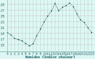 Courbe de l'humidex pour Liefrange (Lu)