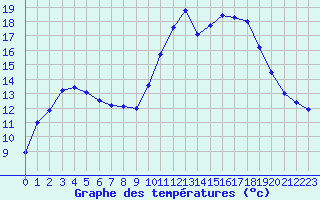 Courbe de tempratures pour Muret (31)