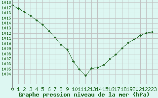 Courbe de la pression atmosphrique pour Cap de la Hve (76)