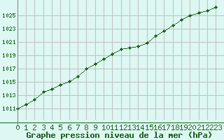 Courbe de la pression atmosphrique pour Metz-Nancy-Lorraine (57)