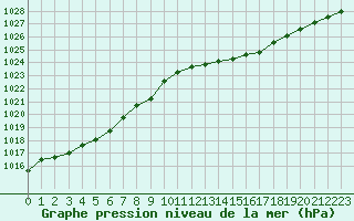 Courbe de la pression atmosphrique pour Ouessant (29)