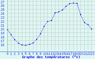 Courbe de tempratures pour Haegen (67)