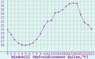 Courbe du refroidissement olien pour Haegen (67)