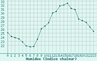 Courbe de l'humidex pour Roujan (34)