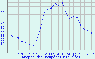 Courbe de tempratures pour Toulon (83)