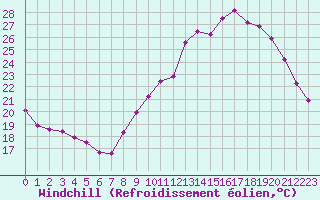 Courbe du refroidissement olien pour Angers-Beaucouz (49)