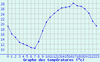 Courbe de tempratures pour Courcouronnes (91)