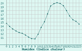 Courbe de l'humidex pour Sainte-Genevive-des-Bois (91)