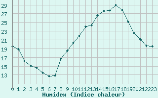 Courbe de l'humidex pour Noyarey (38)