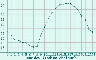 Courbe de l'humidex pour Orange (84)