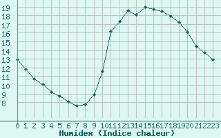 Courbe de l'humidex pour Eygliers (05)