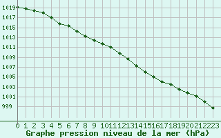 Courbe de la pression atmosphrique pour Pertuis - Grand Cros (84)