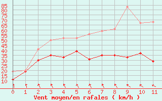 Courbe de la force du vent pour Cap Corse (2B)